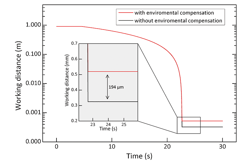 displacement sensors, selected measurements, environmental