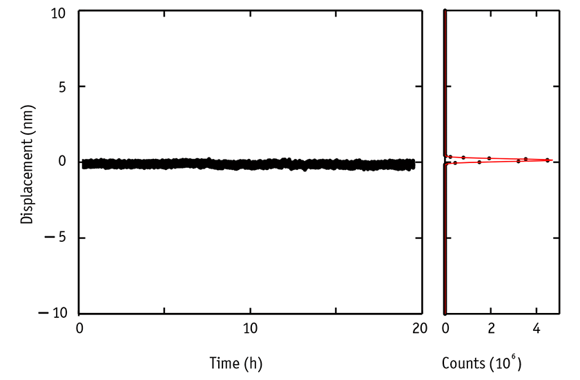 displacement sensors, selected measurements, proven sub-nanometer