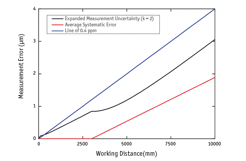 displacement sensors, selected measurements, ptb certification