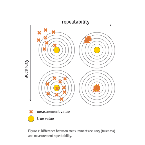 Repeatability POS IDS
