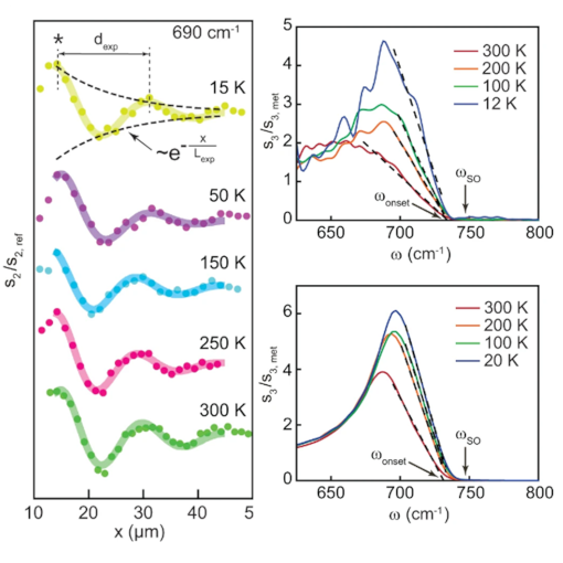 cryo Tuning Surface Phonon Polaritons cryo neaSCOPE+xs