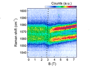 Manipulating phonons attoRAMAN